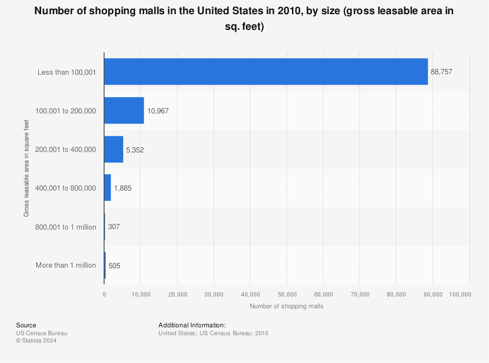 Statistic: Number of shopping malls in the United States in 2010, by size (gross leasable area in sq. feet) | Statista