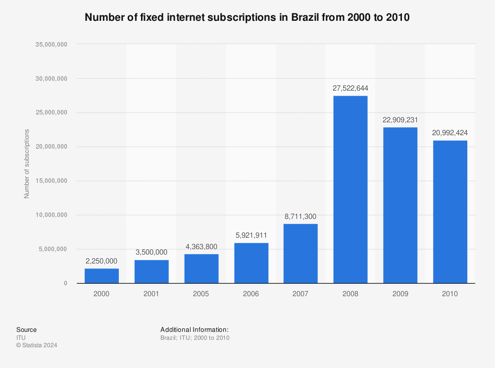 Statistic: Number of fixed internet subscriptions in Brazil from 2000 to 2010 | Statista