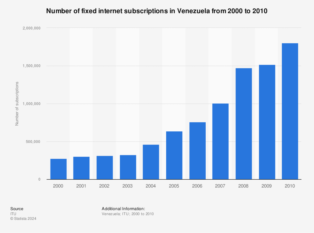 Statistic: Number of fixed internet subscriptions in Venezuela from 2000 to 2010 | Statista