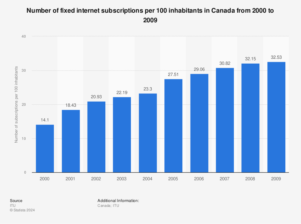 Statistic: Number of fixed internet subscriptions per 100 inhabitants in Canada from 2000 to 2009 | Statista