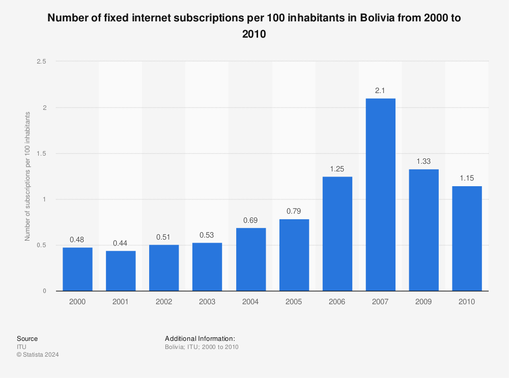 Statistic: Number of fixed internet subscriptions per 100 inhabitants in Bolivia from 2000 to 2010 | Statista