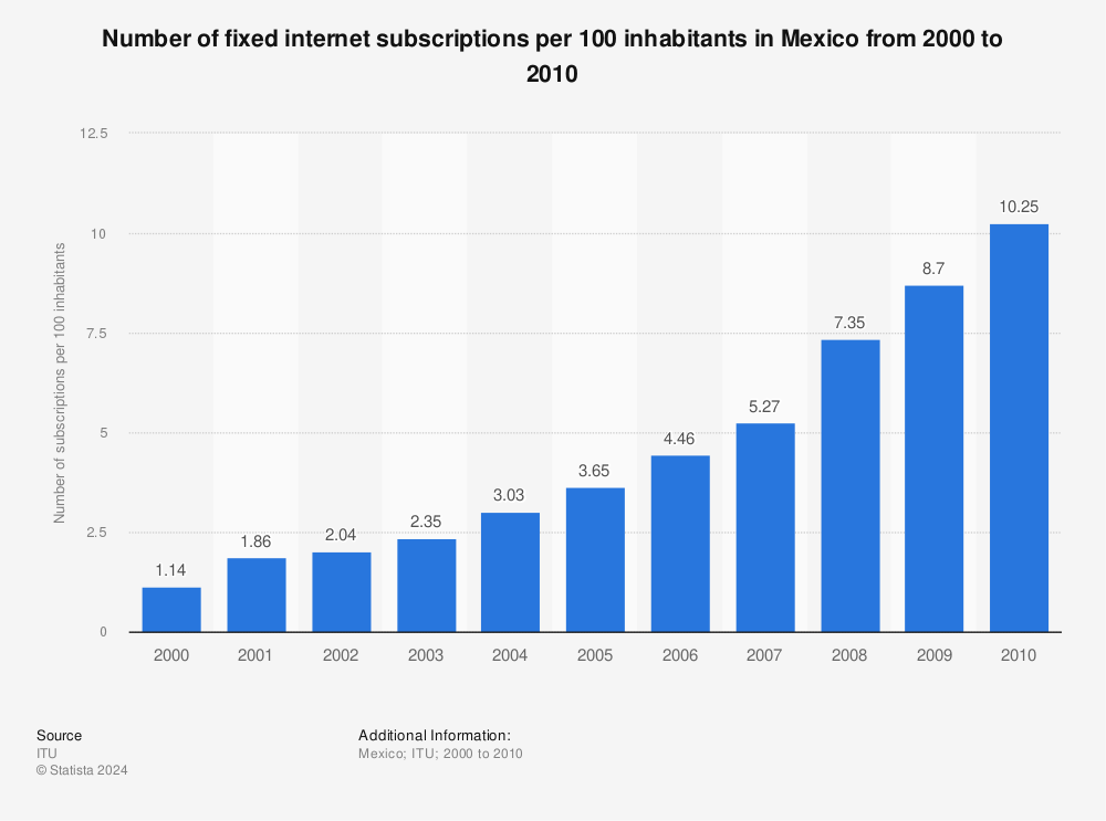 Statistic: Number of fixed internet subscriptions per 100 inhabitants in Mexico from 2000 to 2010 | Statista