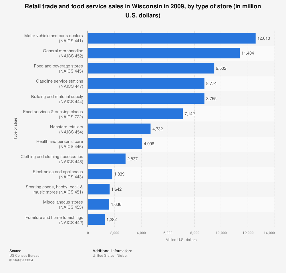 Statistic: Retail trade and food service sales in Wisconsin in 2009, by type of store (in million U.S. dollars)  | Statista