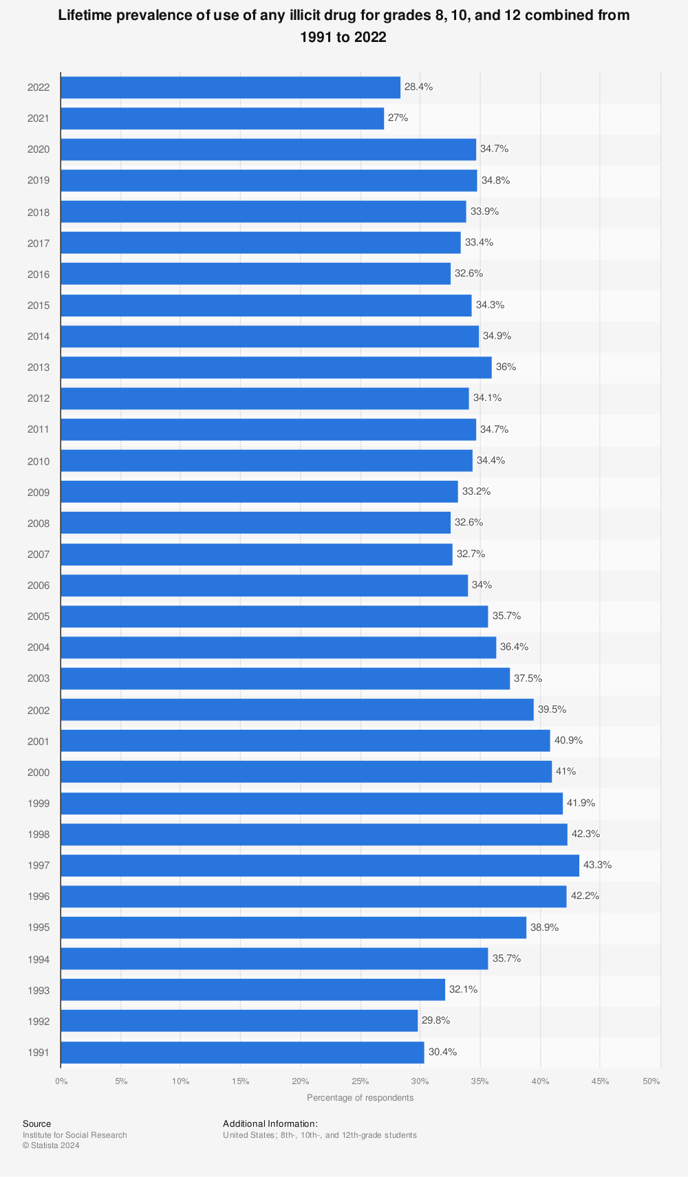 Statistic: Lifetime prevalence of use of any illicit drug for grades 8, 10 and 12 combined from 1991 to 2020 | Statista