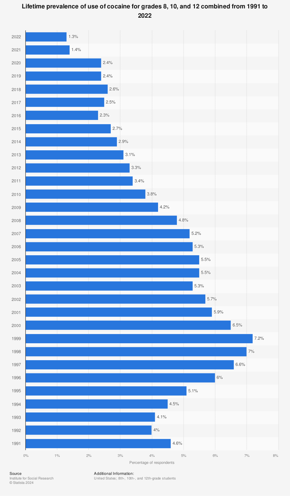 Statistic: Lifetime prevalence of use of cocaine for grades 8, 10, and 12 combined from 1991 to 2022 | Statista