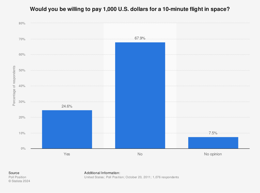Statistic: Would you be willing to pay 1,000 U.S. dollars for a 10-minute flight in space? | Statista