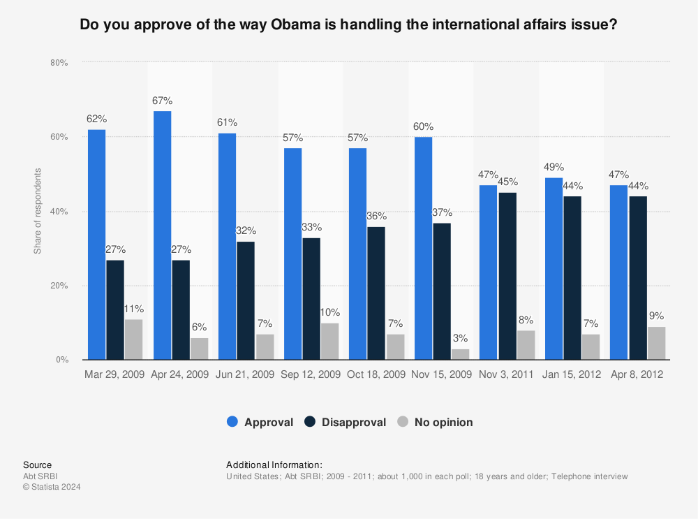 Statistic: Do you approve of the way Obama is handling the international affairs issue? | Statista