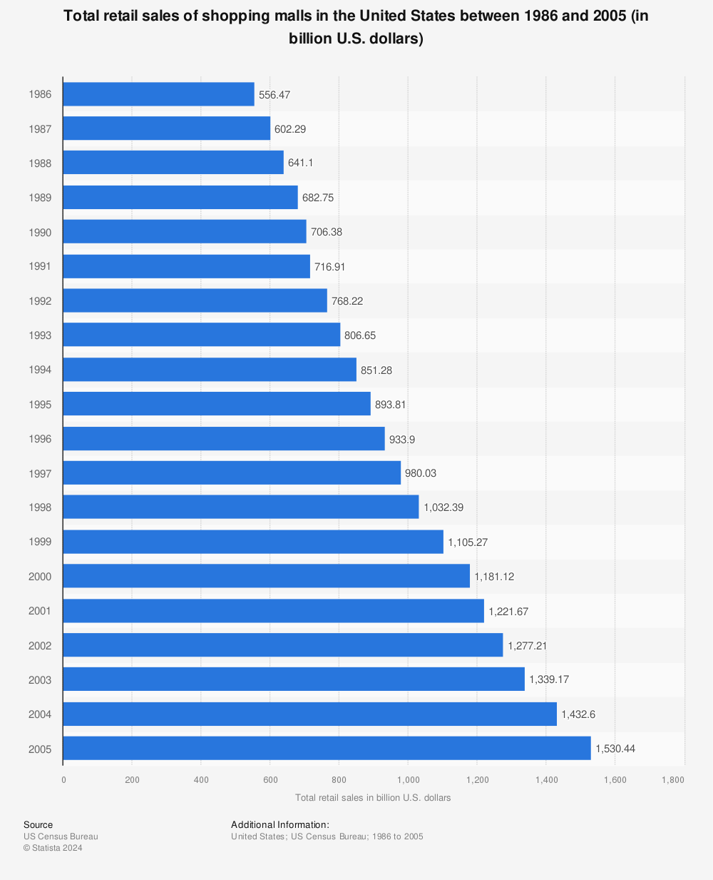Statistic: Total retail sales of shopping malls in the United States between 1986 and 2005 (in billion U.S. dollars) | Statista