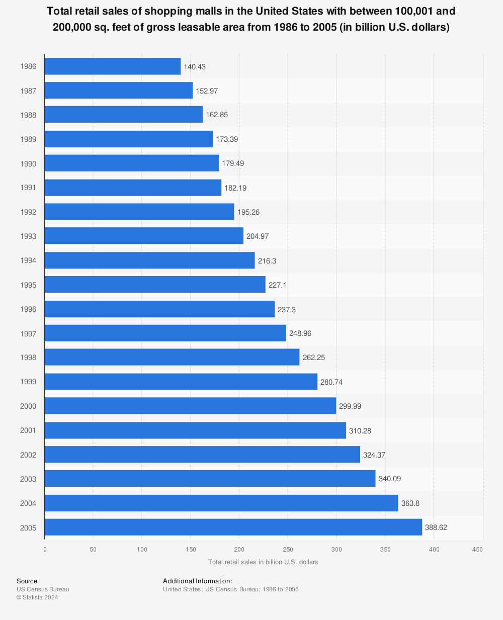 Statistic: Total retail sales of shopping malls in the United States with between 100,001 and 200,000 sq. feet of gross leasable area from 1986 to 2005 (in billion U.S. dollars) | Statista