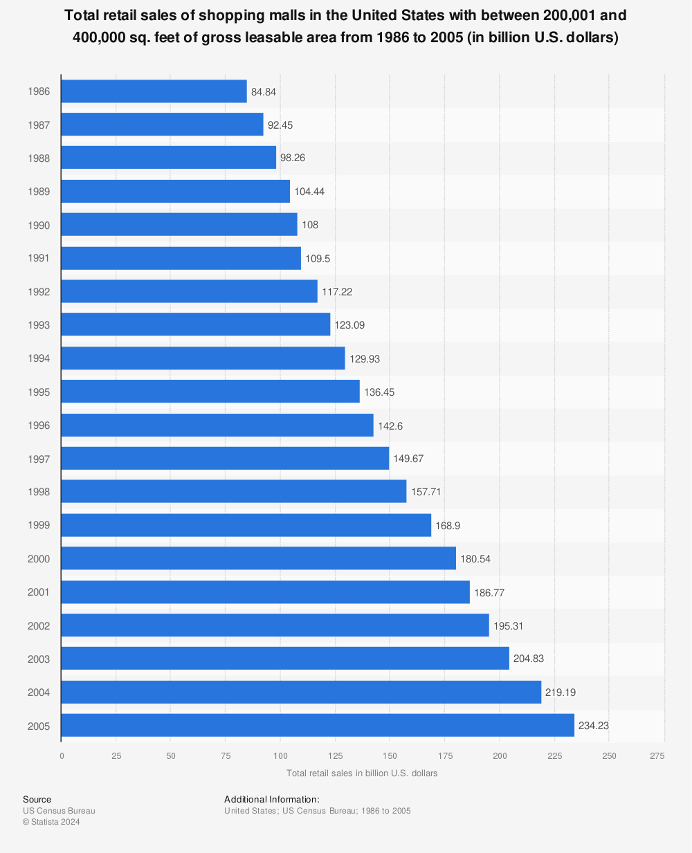 Statistic: Total retail sales of shopping malls in the United States with between 200,001 and 400,000 sq. feet of gross leasable area from 1986 to 2005 (in billion U.S. dollars) | Statista