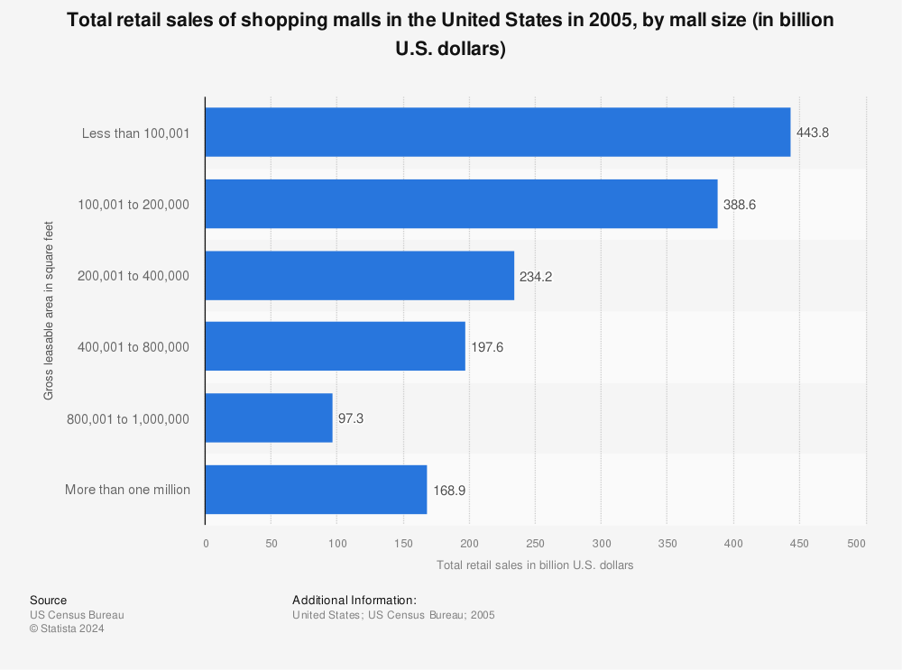 Statistic: Total retail sales of shopping malls in the United States in 2005, by mall size (in billion U.S. dollars) | Statista