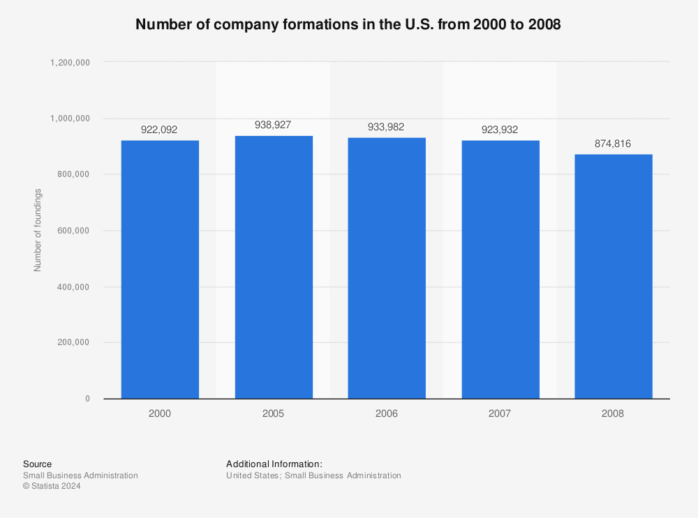 Statistic: Number of company formations in the U.S. from 2000 to 2008 | Statista