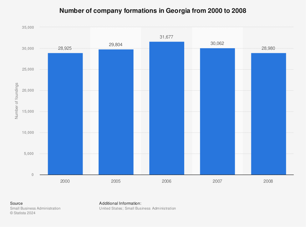 Statistic: Number of company formations in Georgia from 2000 to 2008 | Statista