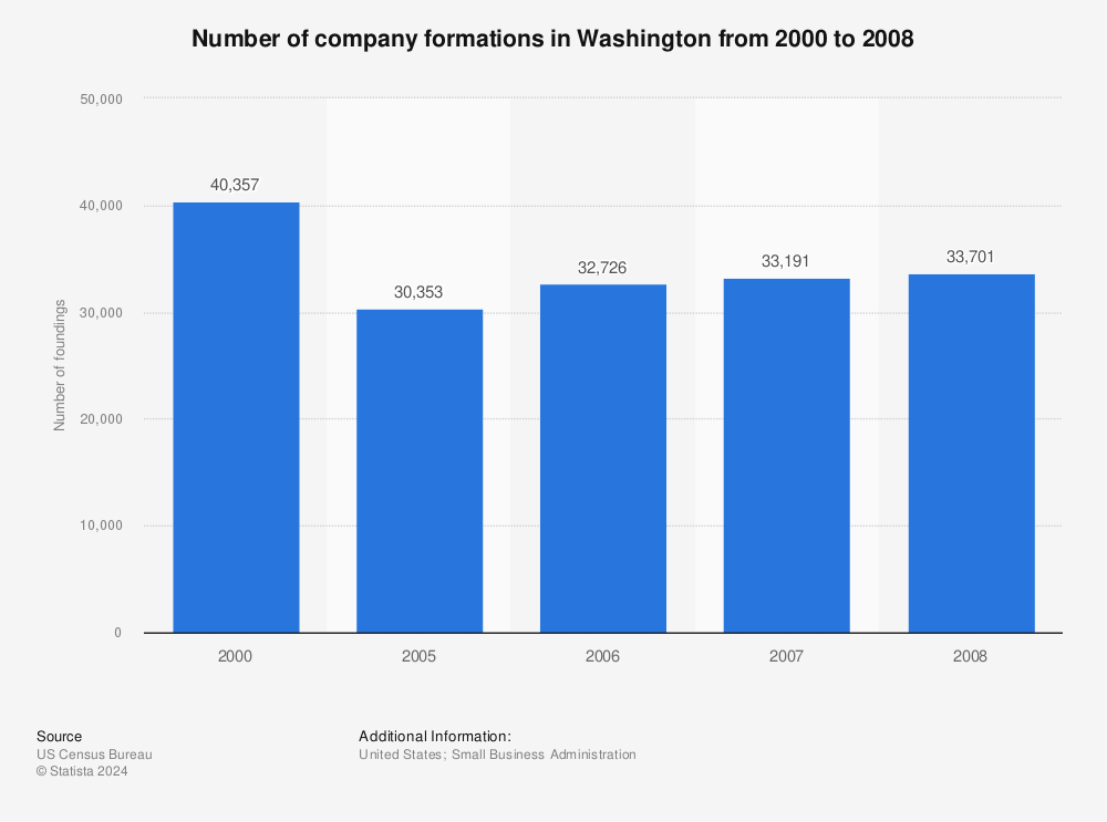 Statistic: Number of company formations in Washington from 2000 to 2008 | Statista
