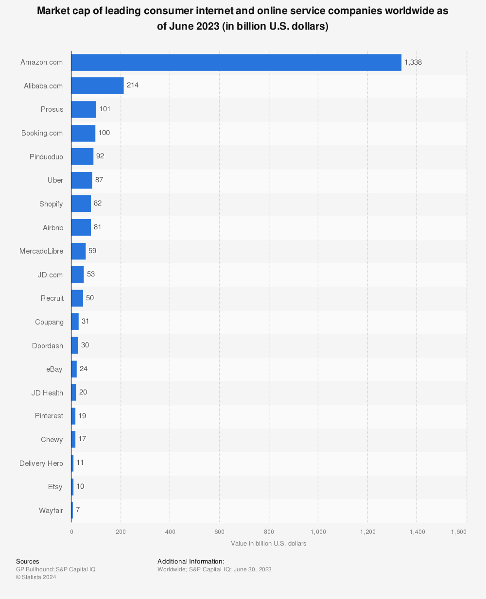 Statistic: Market cap of leading consumer internet and online service companies worldwide as of December 2022 (in billion U.S. dollars) | Statista