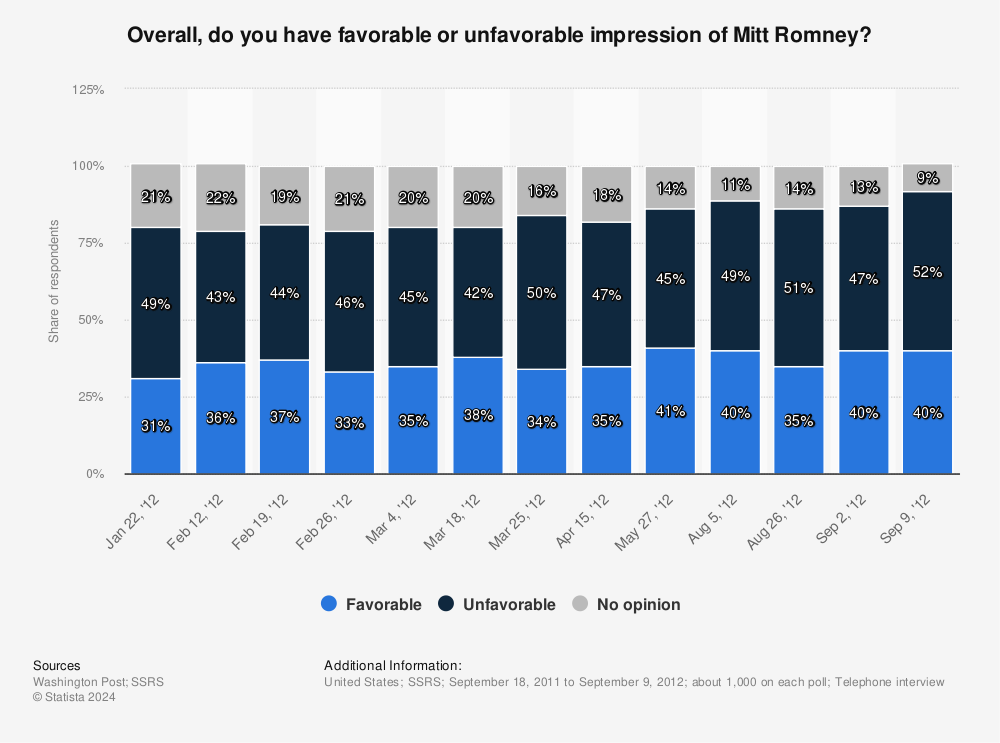 Statistic: Overall, do you have favorable or unfavorable impression of Mitt Romney? | Statista