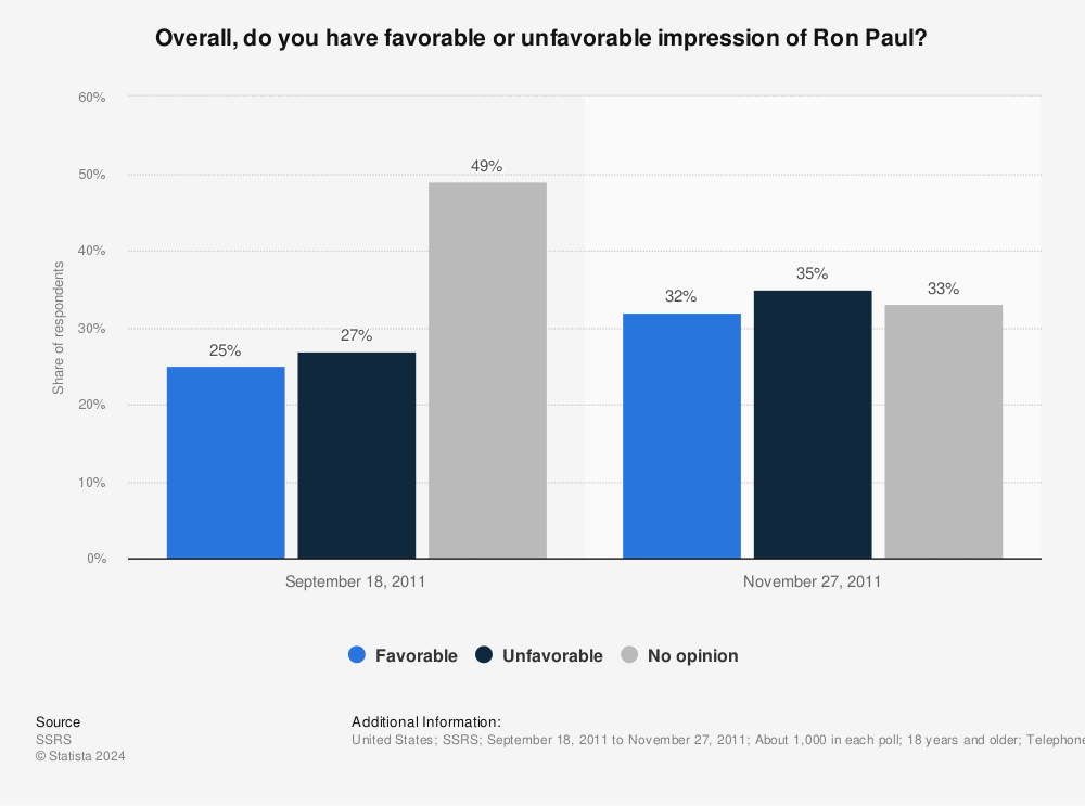 Statistic: Overall, do you have favorable or unfavorable impression of Ron Paul? | Statista