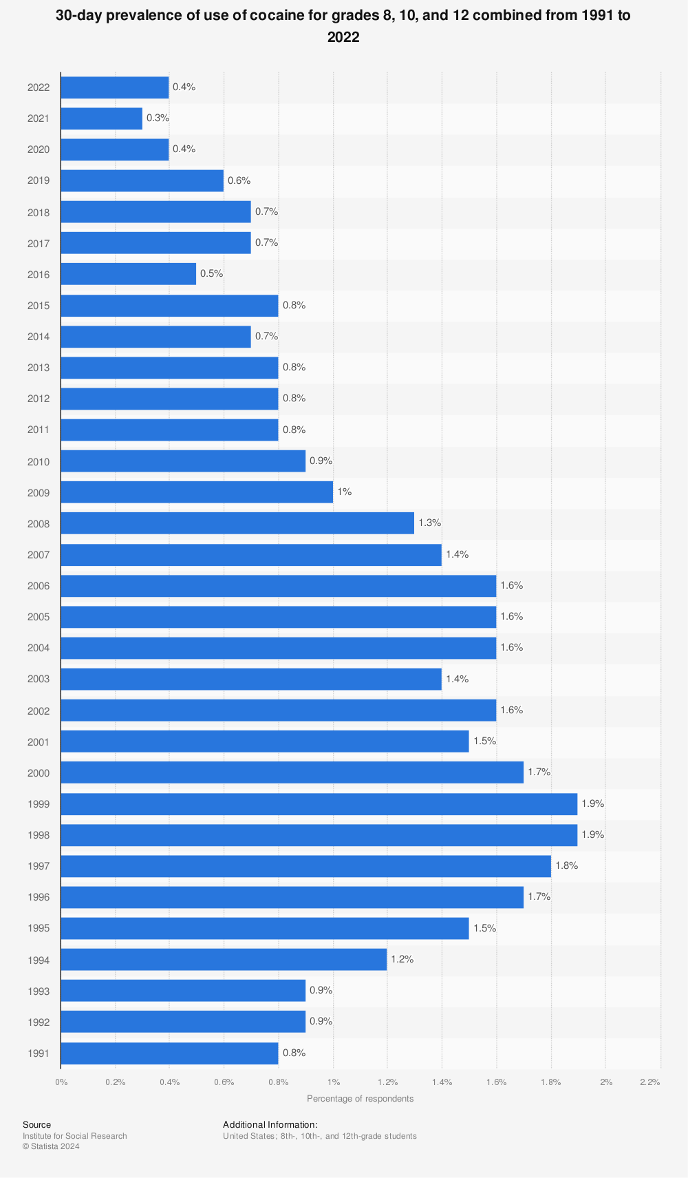 Statistic: 30-day prevalence of use of cocaine for grades 8, 10, and 12 combined from 1991 to 2021 | Statista