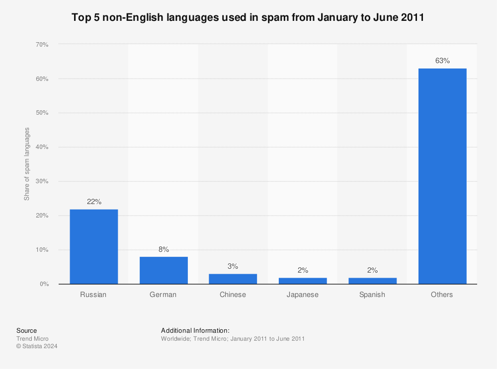 Statistic: Top 5 non-English languages used in spam from January to June 2011 | Statista