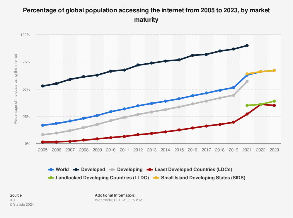 Statistic: Percentage of global population accessing the internet from 2005 to 2022, by market maturity | Statista