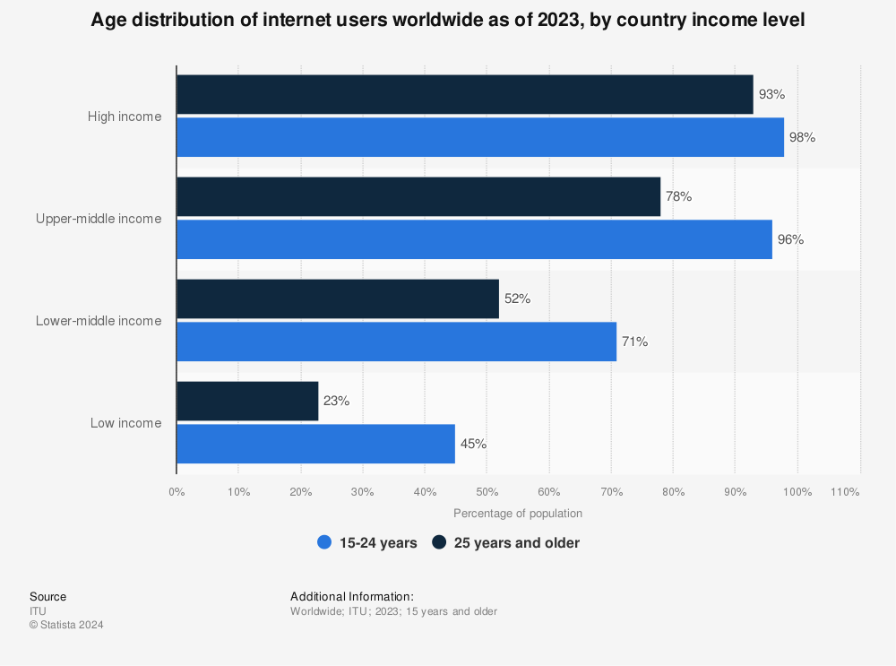 Statistic: Age distribution of internet users in developed countries in 2011, by internet usage | Statista