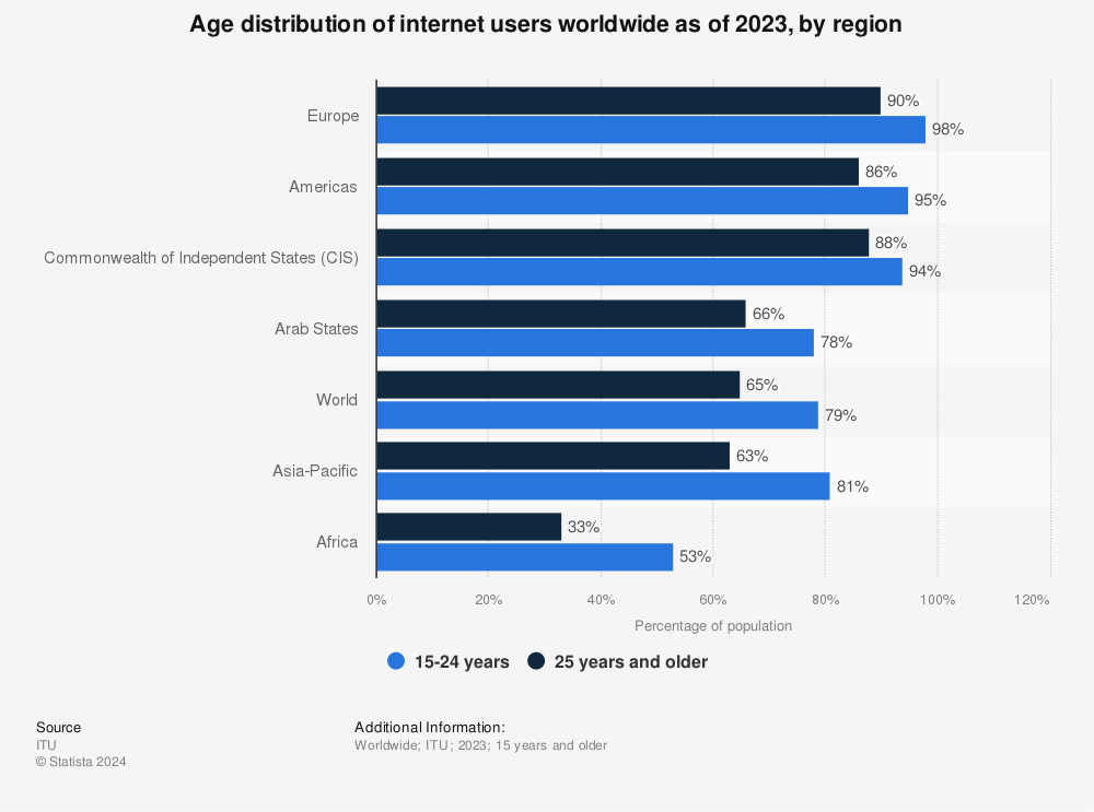 Statistic: Age distribution of internet users worldwide as of 2022, by region | Statista