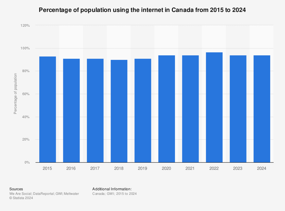 Statistic: Percentage of population using the internet in Canada from 2015 to 2023 | Statista
