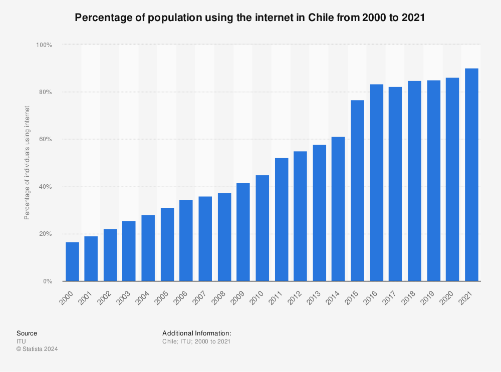 Statistic: Percentage of population using the internet in Chile from 2000 to 2017 | Statista