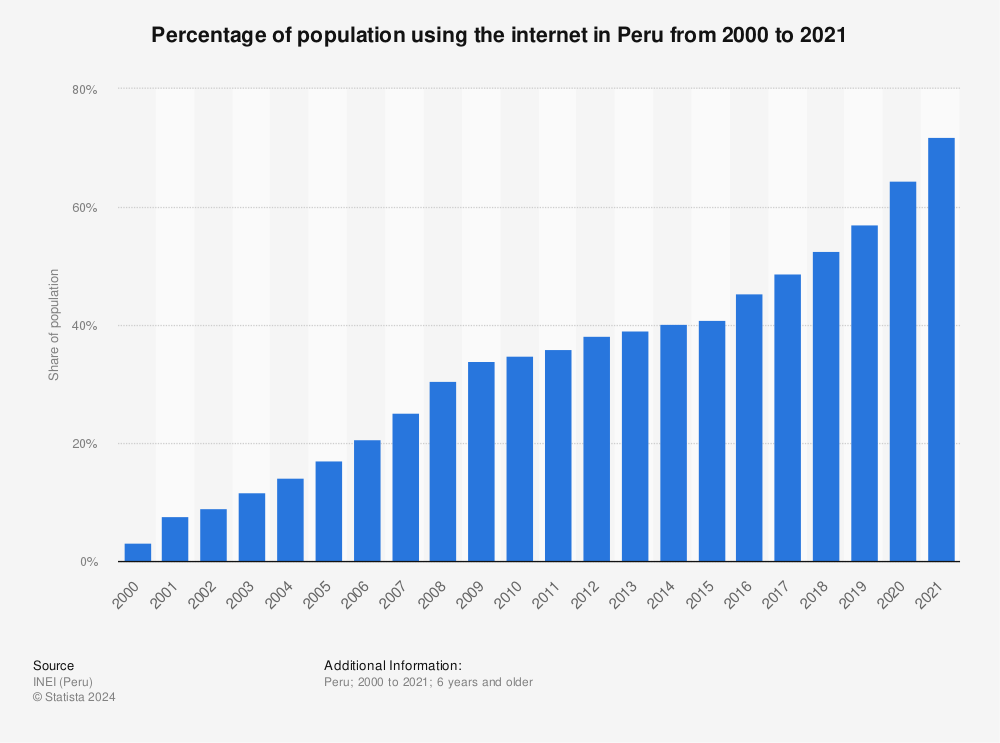 Statistic: Percentage of population using the internet in Peru from 2000 to 2021 | Statista