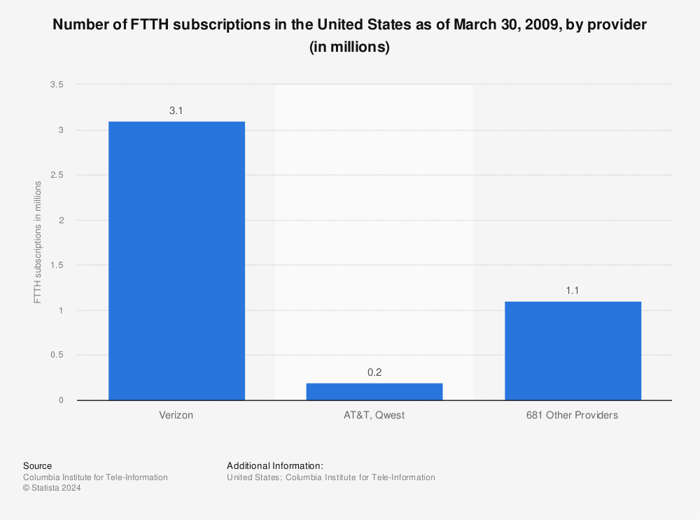 Statistic: Number of FTTH subscriptions in the United States as of March 30, 2009, by provider (in millions) | Statista