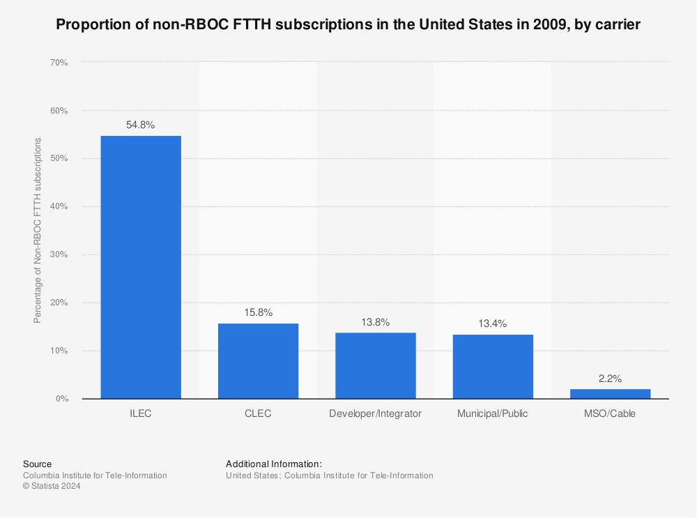 Statistic: Proportion of non-RBOC FTTH subscriptions in the United States in 2009, by carrier | Statista