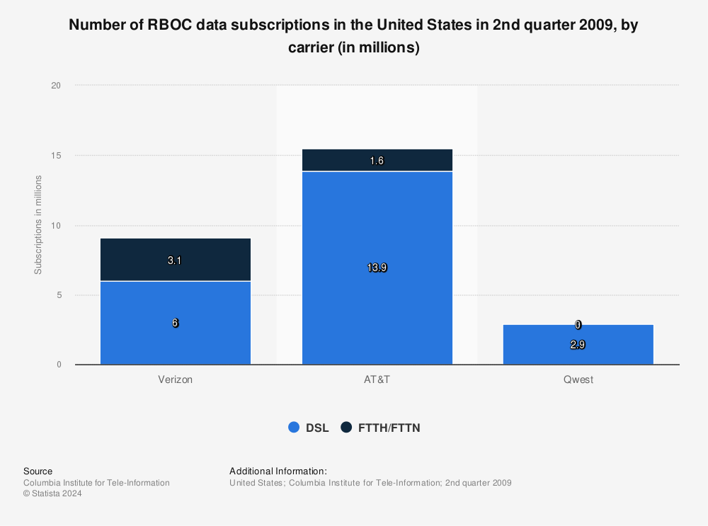 Statistic: Number of RBOC data subscriptions in the United States in 2nd quarter 2009, by carrier (in millions) | Statista