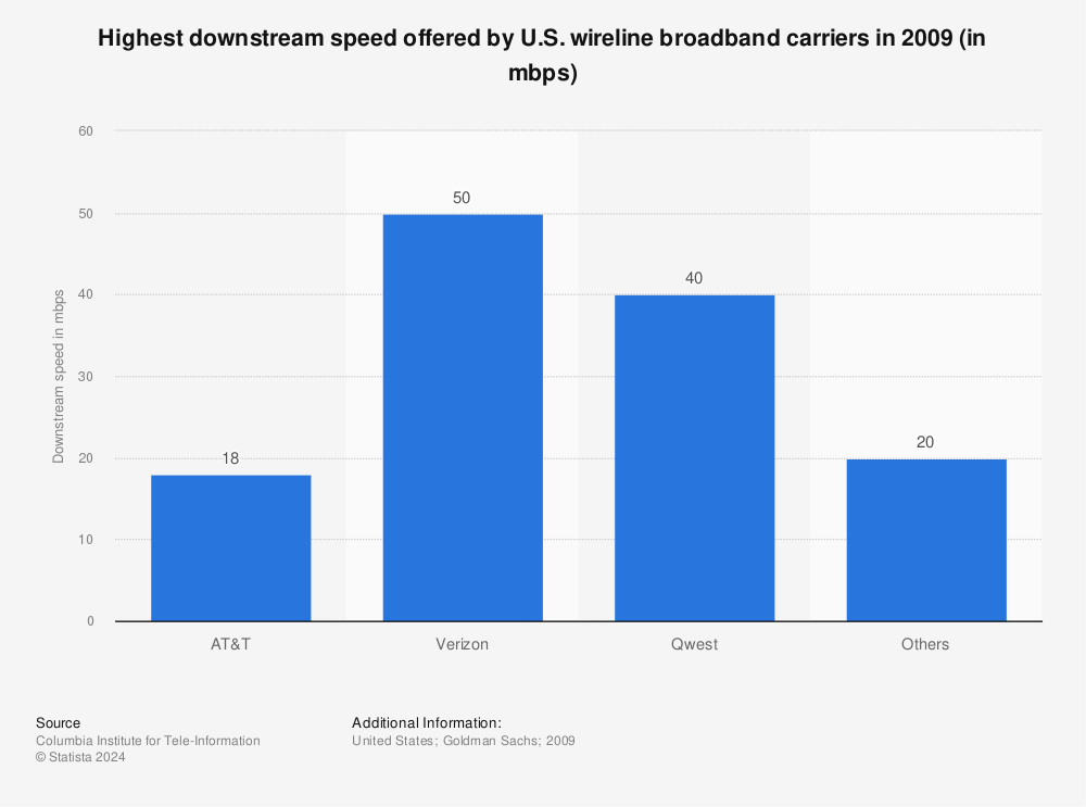 Statistic: Highest downstream speed offered by U.S. wireline broadband carriers in 2009 (in mbps) | Statista