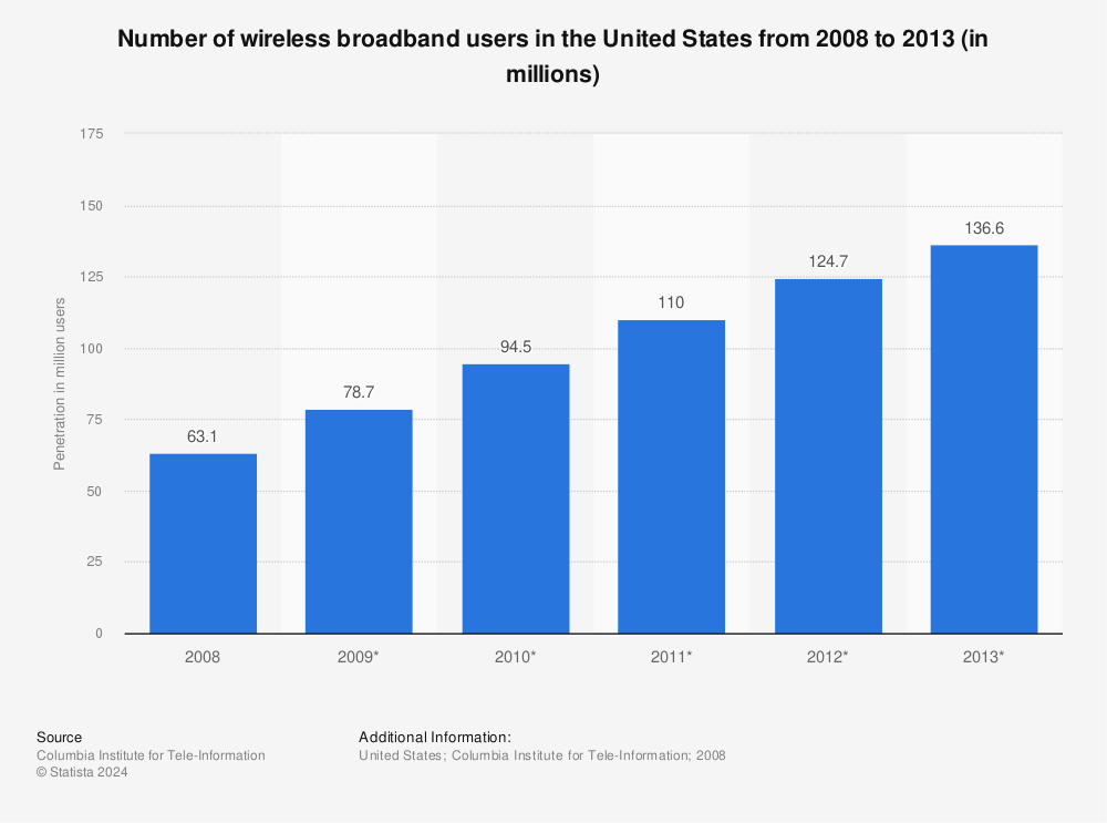 Statistic: Number of wireless broadband users in the United States from 2008 to 2013 (in millions) | Statista