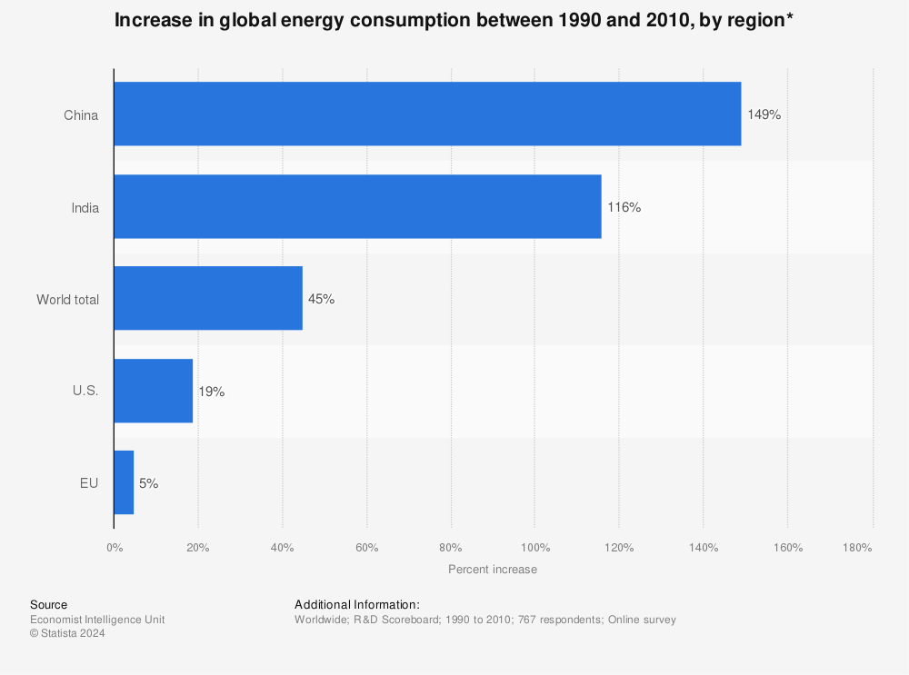 Statistic: Increase in global energy consumption between 1990 and 2010, by region* | Statista