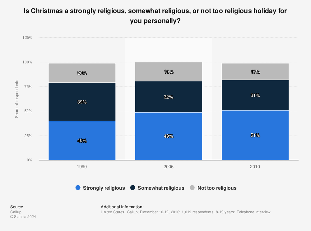 Statistic: Is Christmas a strongly religious, somewhat religious, or not too religious holiday for you personally? | Statista