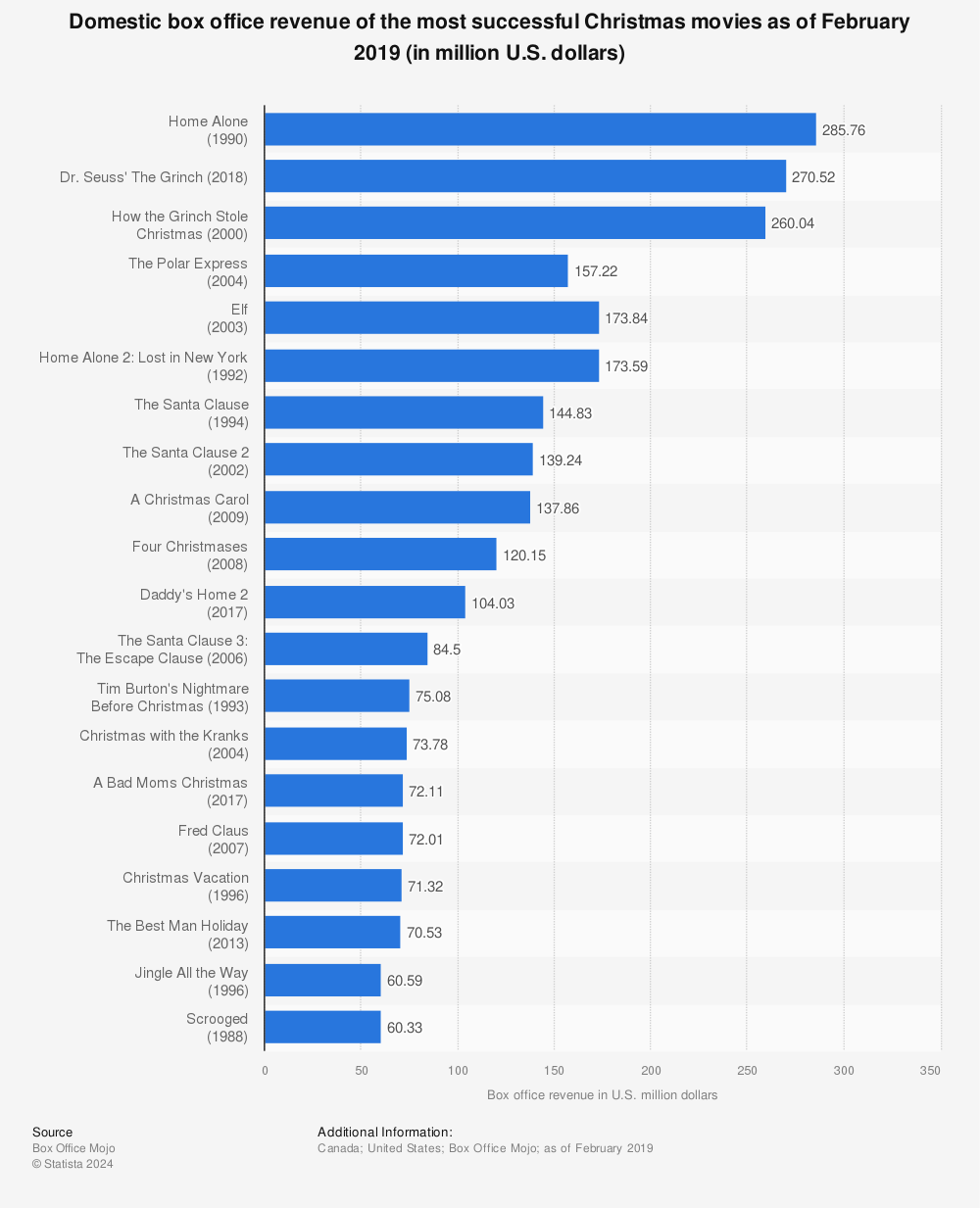Statistic: Domestic box office revenue of the most successful Christmas movies as of February 2019 (in million U.S. dollars) | Statista