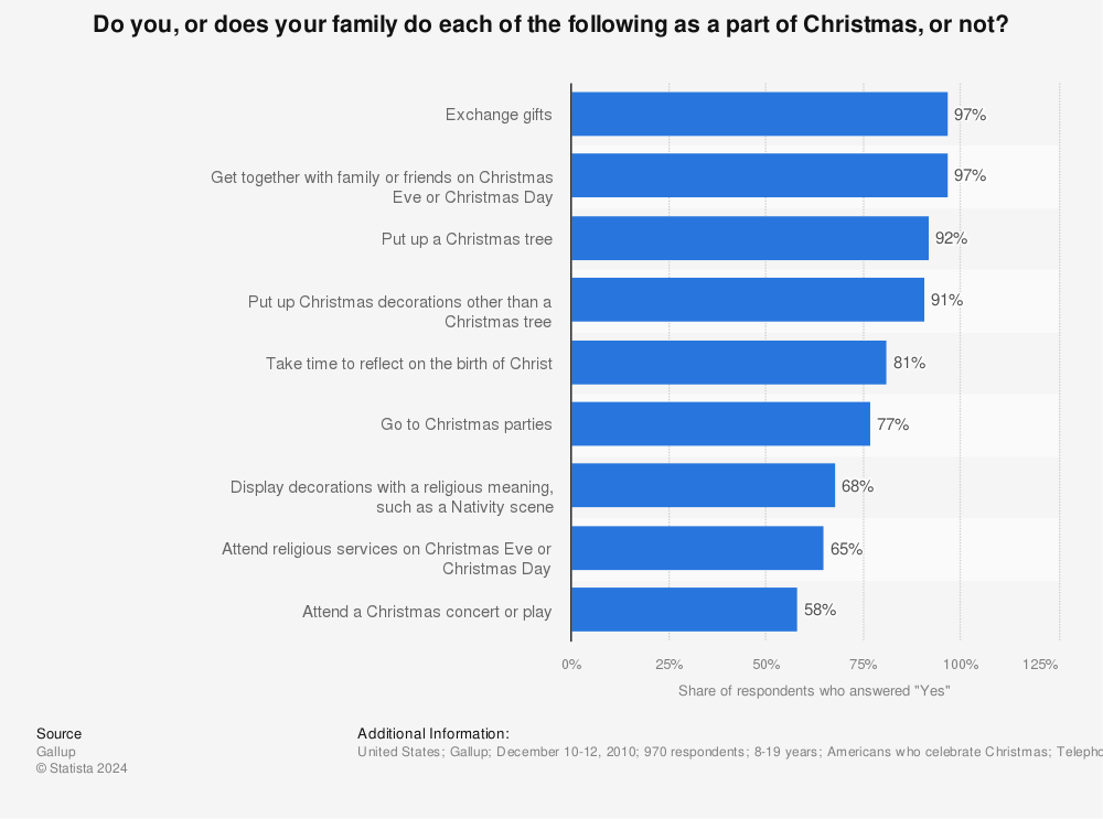 Statistic: Do you, or does your family do each of the following as a part of Christmas, or not? | Statista