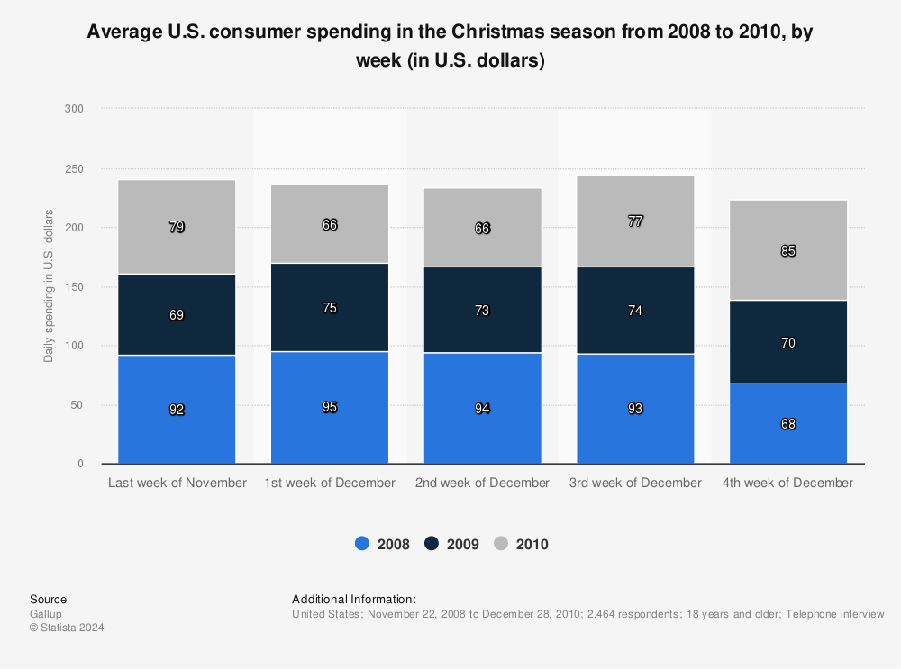 Statistic: Average U.S. consumer spending in the Christmas season from 2008 to 2010, by week (in U.S. dollars) | Statista
