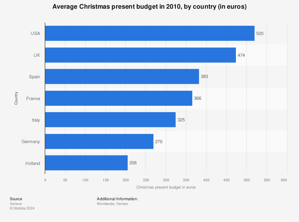 Statistic: Average Christmas present budget in 2010, by country (in euros) | Statista