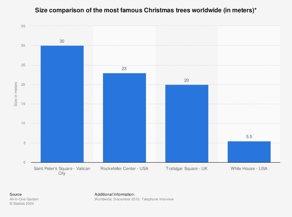 Statistic: Size comparison of the most famous Christmas trees worldwide (in meters)* | Statista