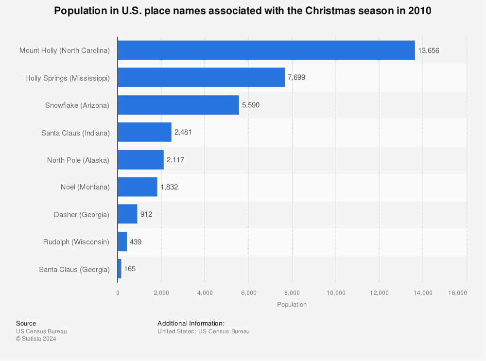 Statistic: Population in U.S. place names associated with the Christmas season in 2010 | Statista