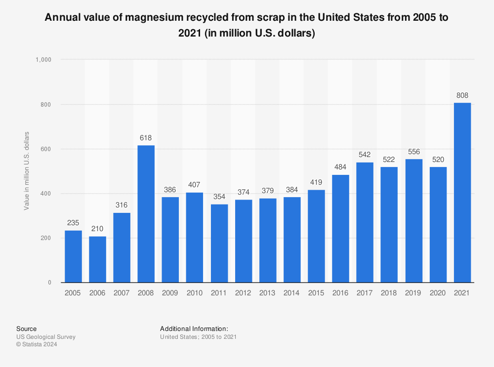 Statistic: Annual value of magnesium recycled from scrap in the United States from 2005 to 2020 (in million U.S. dollars) | Statista