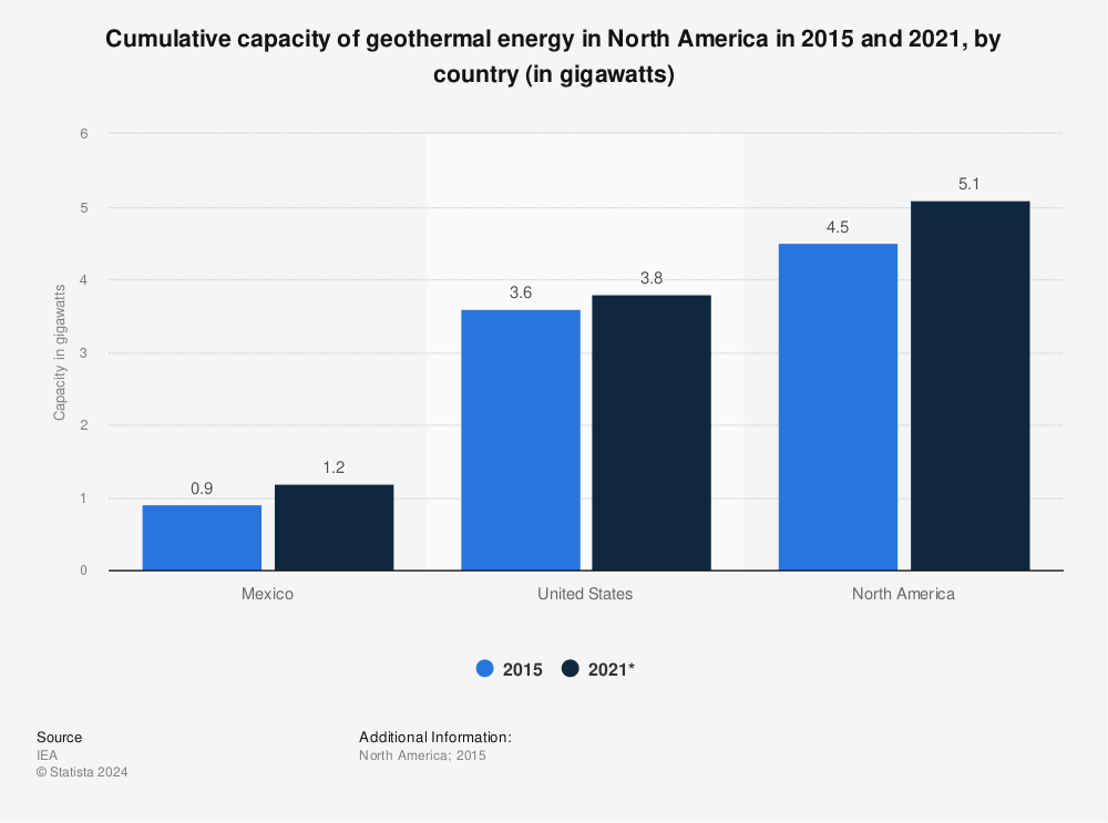 Statistic: Cumulative capacity of geothermal energy in North America in 2015 and 2021, by country (in gigawatts) | Statista