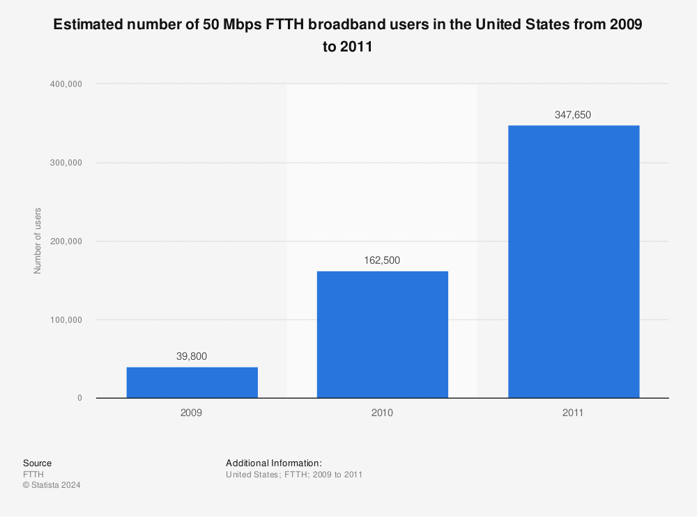 Statistic: Estimated number of 50 Mbps FTTH broadband users in the United States from 2009 to 2011 | Statista