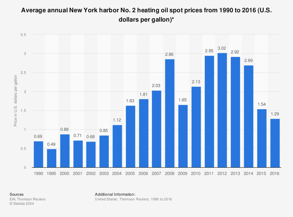Statistic: Average annual New York harbor No. 2 heating oil spot prices from 1990 to 2016 (U.S. dollars per gallon)* | Statista