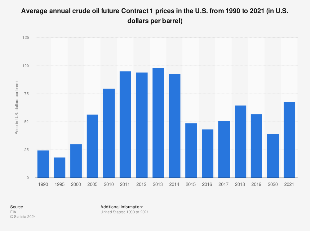 Statistic: Average annual crude oil future Contract 1 prices in the U.S. from 1990 to 2021 (in U.S. dollars per barrel) | Statista