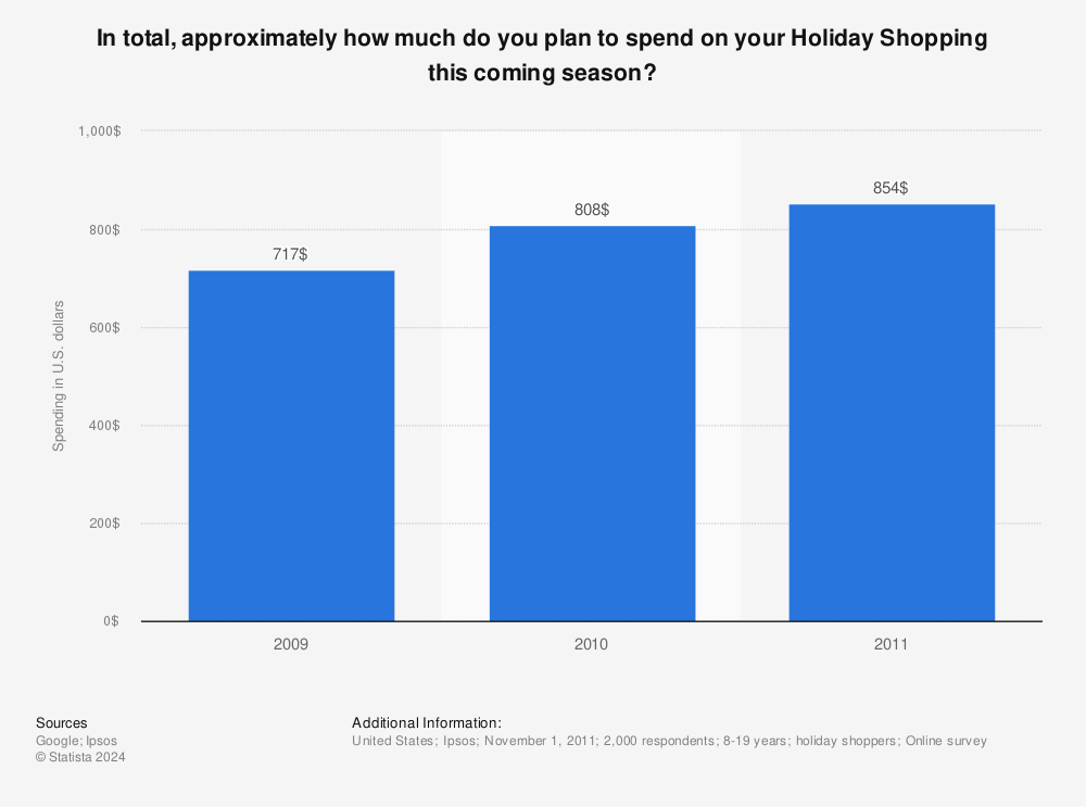 Statistic: In total, approximately how much do you plan to spend on your Holiday Shopping this coming season?  | Statista