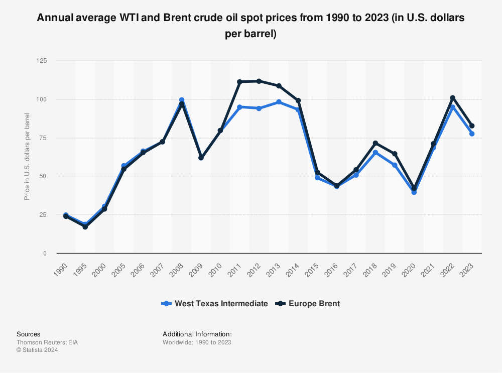 Statistic: Annual average WTI and Brent crude oil spot prices from 1990 to 2023 (in U.S. dollars per barrel) | Statista