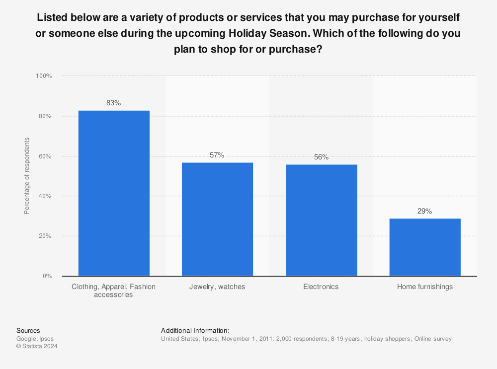 Statistic: Listed below are a variety of products or services that you may purchase for yourself or someone else during the upcoming Holiday Season. Which of the following do you plan to shop for or purchase?  | Statista